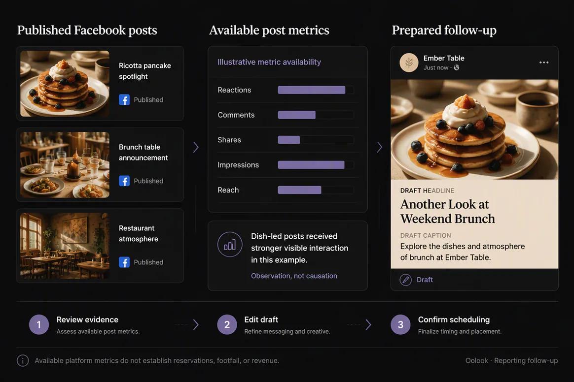 Oolook displaying a Facebook reporting and follow-up workflow