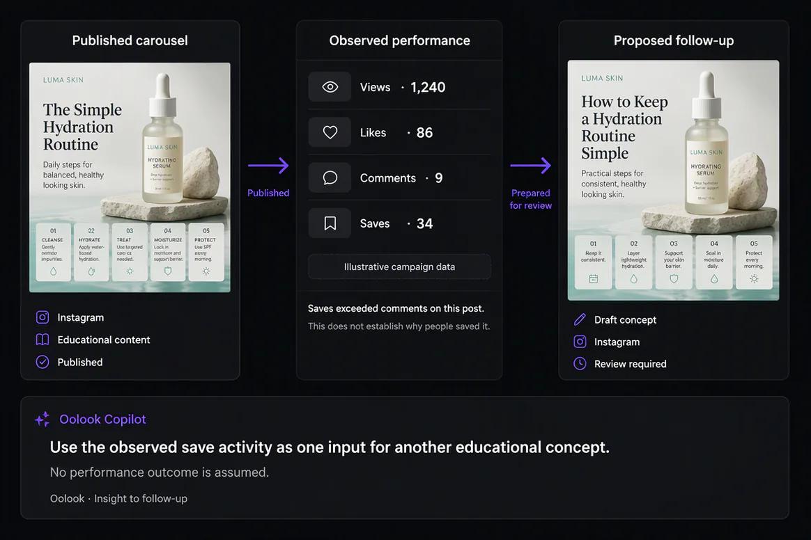 Oolook displaying an Instagram insight-to-follow-up workflow