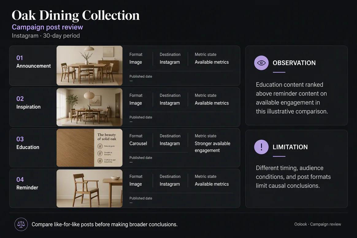 Oolook displaying a campaign content performance review