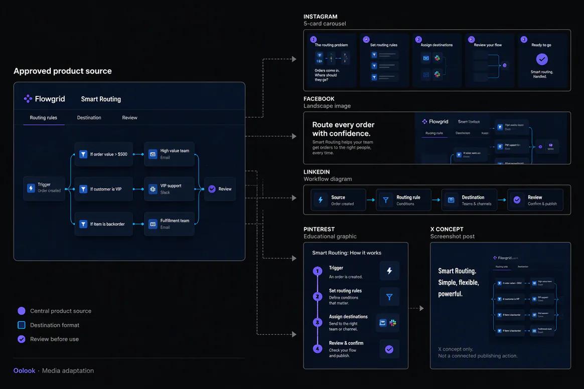 Oolook displaying a complete cross-platform marketing campaign