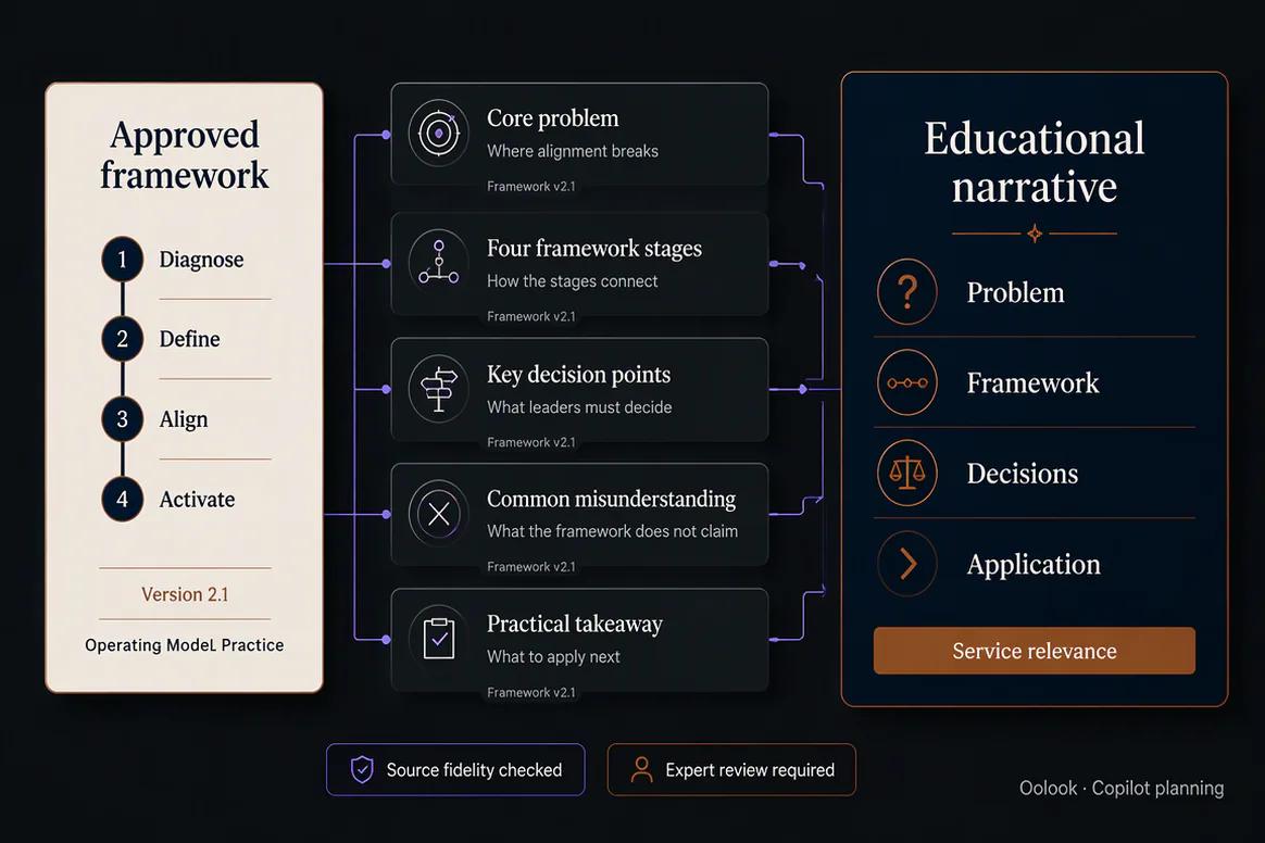 Complex topic structured into a clear educational narrative