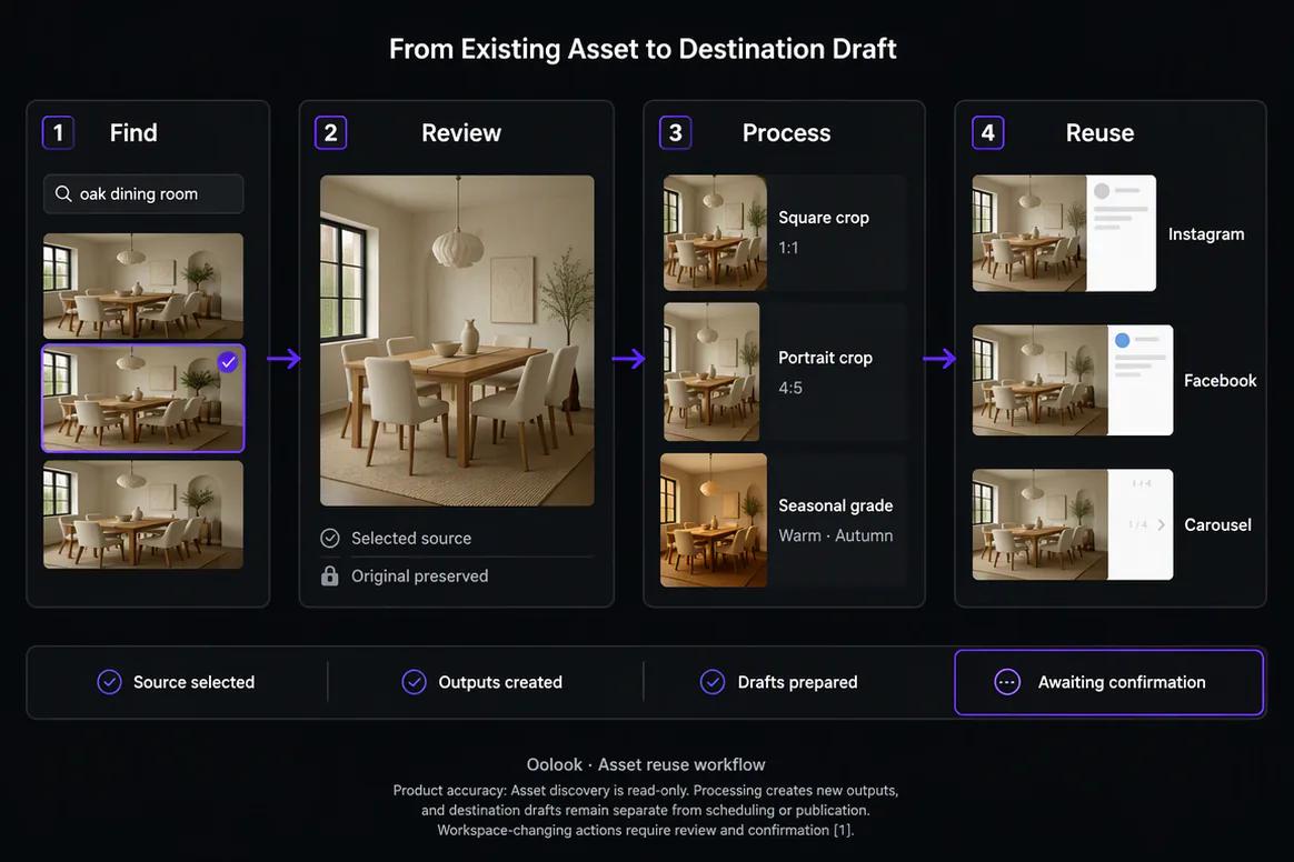 Oolook displaying the complete marketing asset reuse workflow
