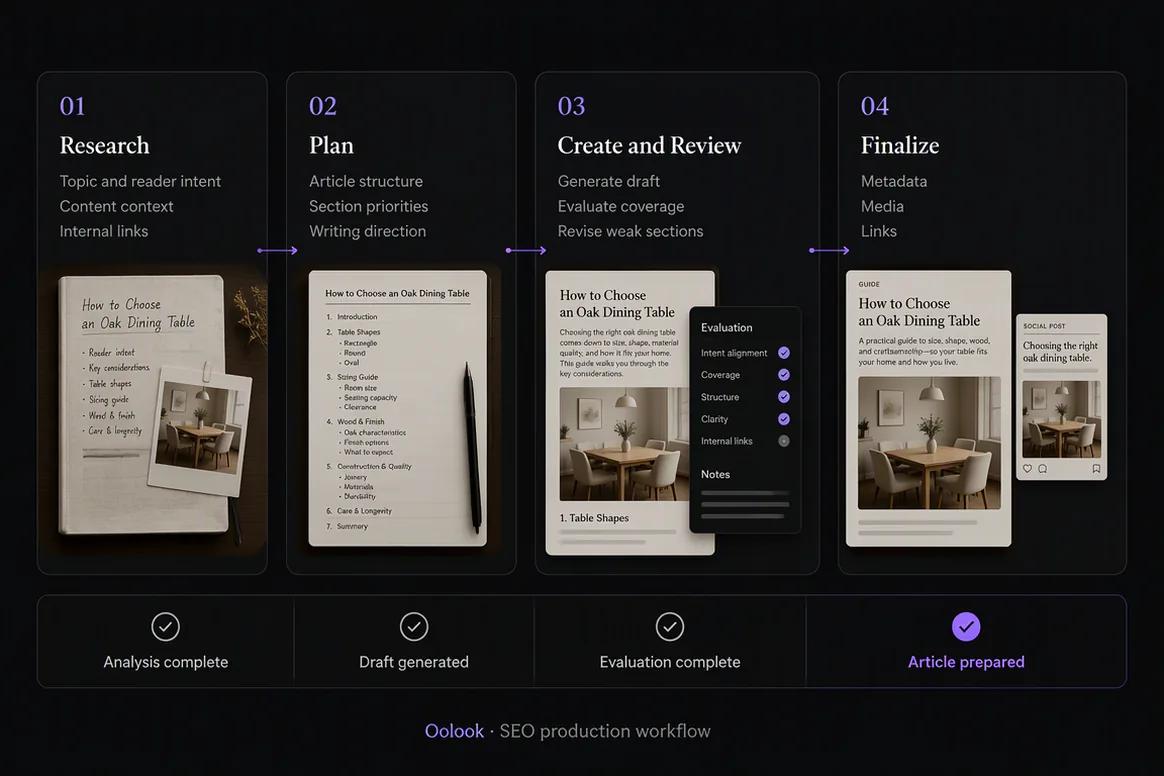 Oolook displaying the complete SEO production workflow