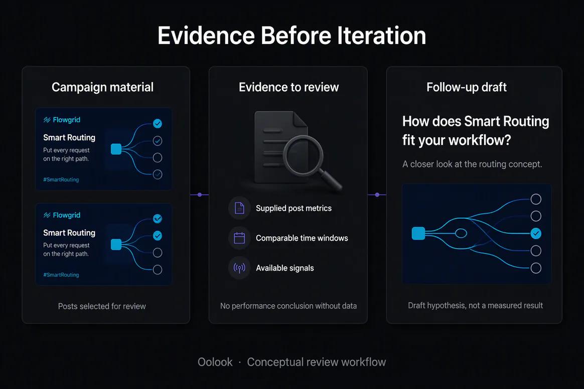 Oolook displaying an X analytics and follow-up workflow