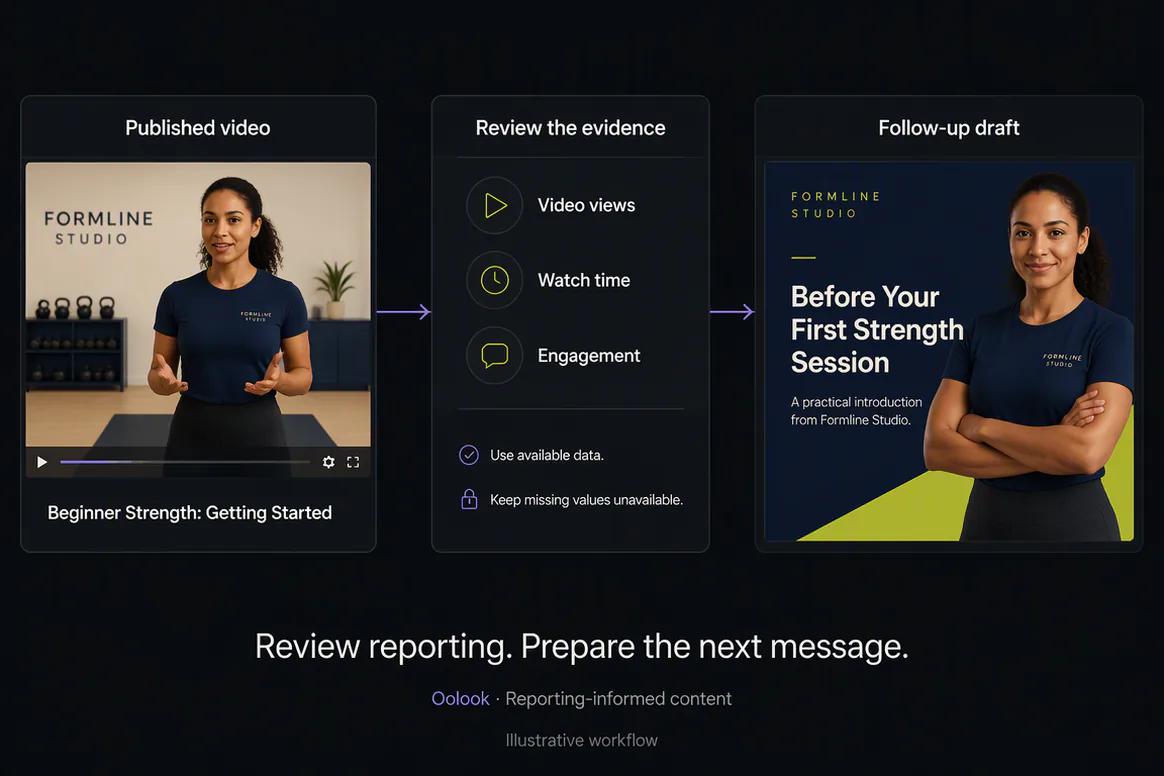 Oolook displaying a YouTube reporting and follow-up workflow