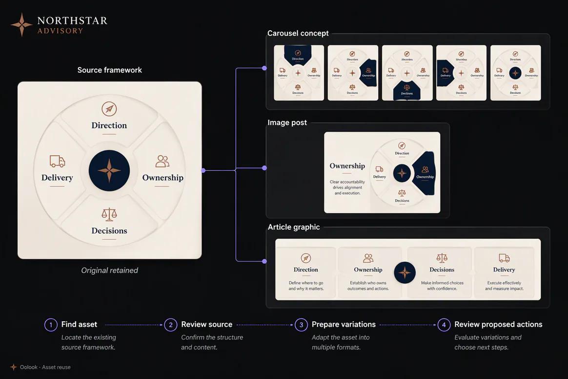Oolook Copilot finding and reusing an approved framework asset