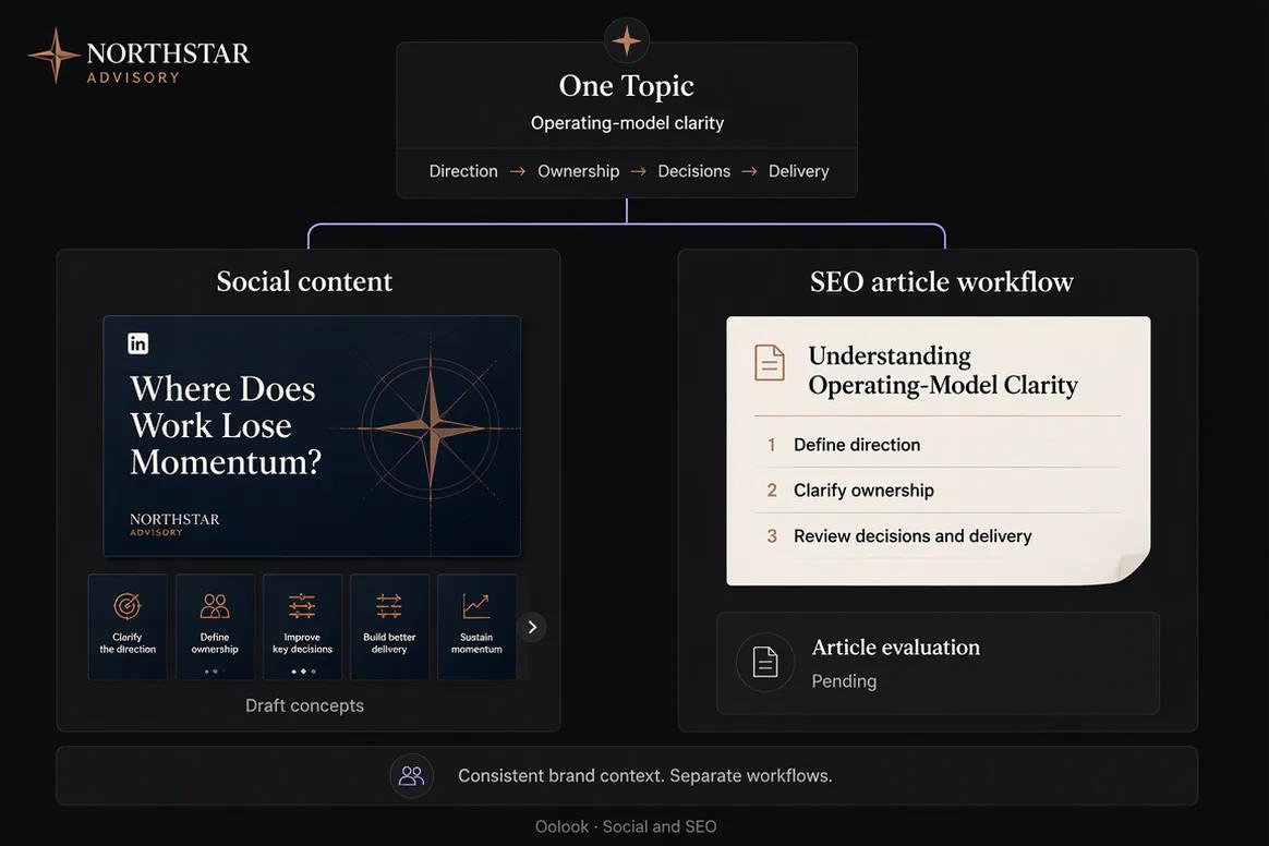 Oolook Copilot connecting social content and an SEO article workflow