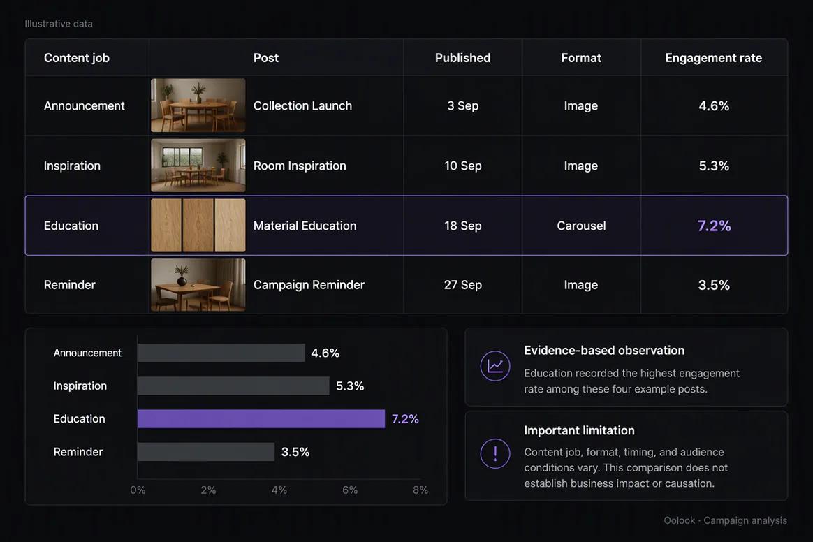 Oolook displaying a social campaign performance report