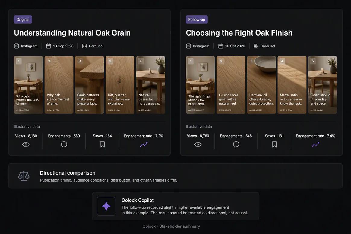 Oolook comparing an original social post with a follow-up post