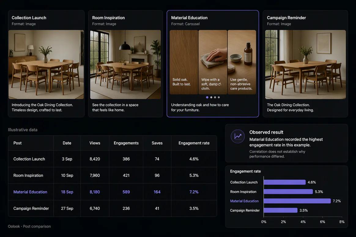 Oolook comparing available metrics across published social posts