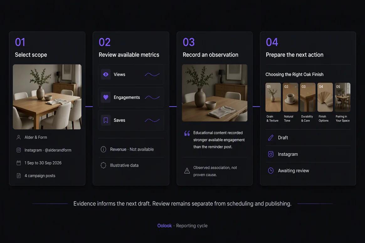 Oolook displaying the complete reporting and follow-up cycle