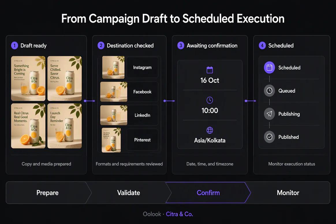 Oolook displaying the complete social scheduling workflow