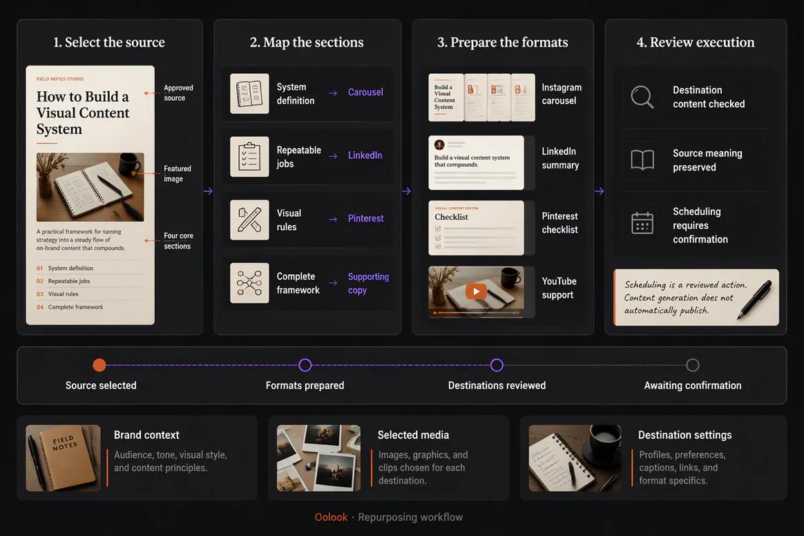 Oolook displaying the complete content-repurposing workflow