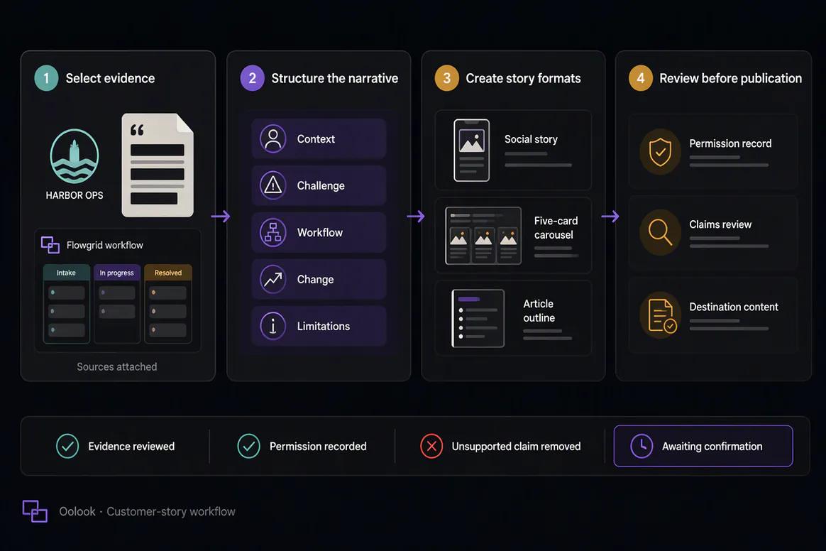 Oolook displaying the complete customer-story workflow
