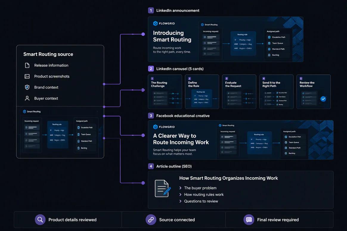 Marketing team using structured brand context inside Oolook